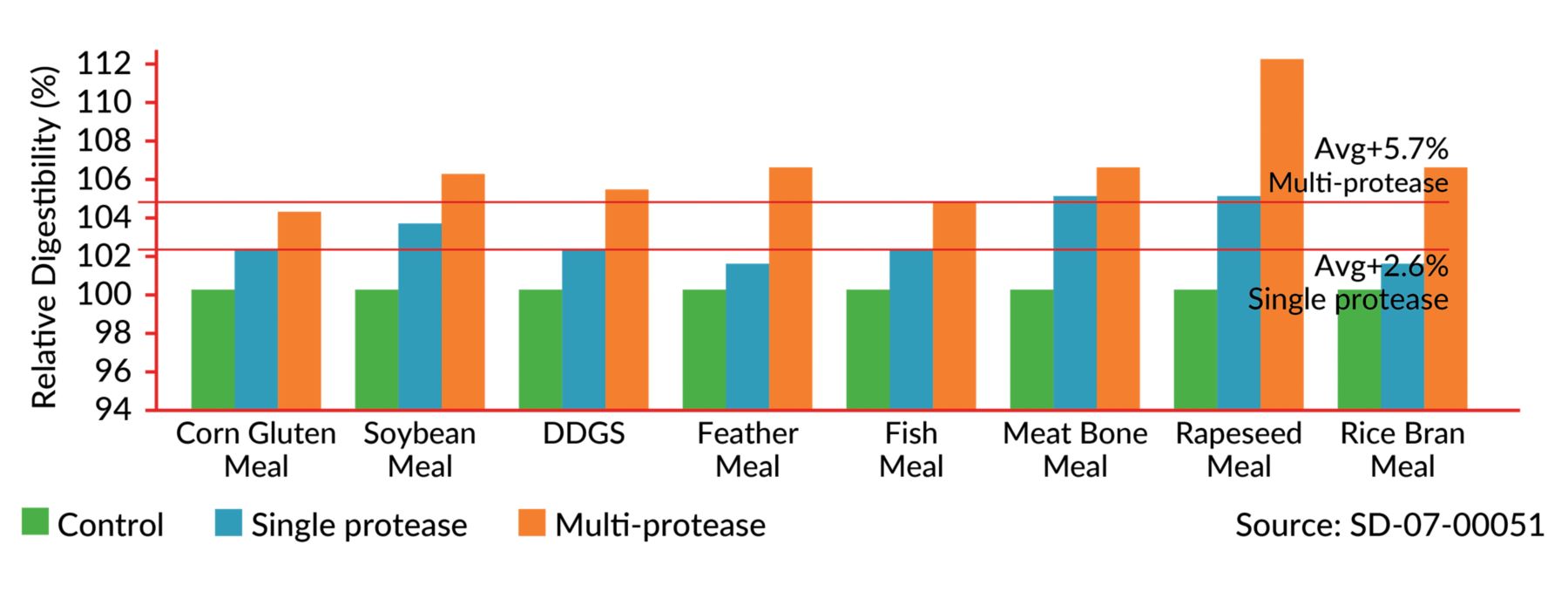 KEMZYME™ Protease For Digestibility | Kemin Asia Pacific